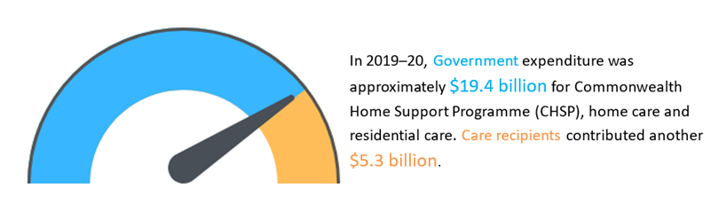 graphic with text that reads: in 2019-20, government expenditure was approximately $19.4 billion for commonwealth home support programme (CHSP), home care and residential care. Care recipients contributed another $5.3 billion. 