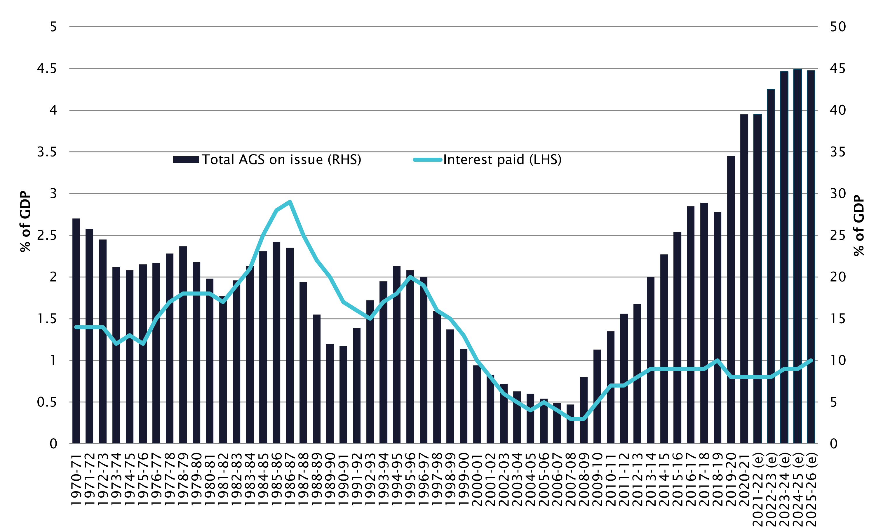 Graph - Australian Government total AGS on issue (gross debt) and interest paid