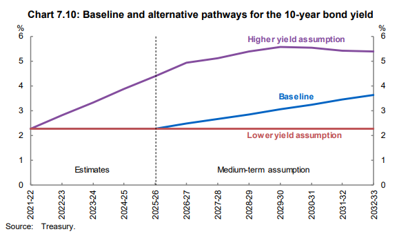Graph -  Baseline and alternative pathways for the 10-year bond yield
