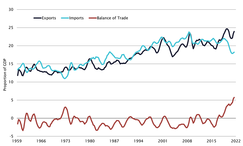 Figure 1	Australian trade as a proportion of GDP