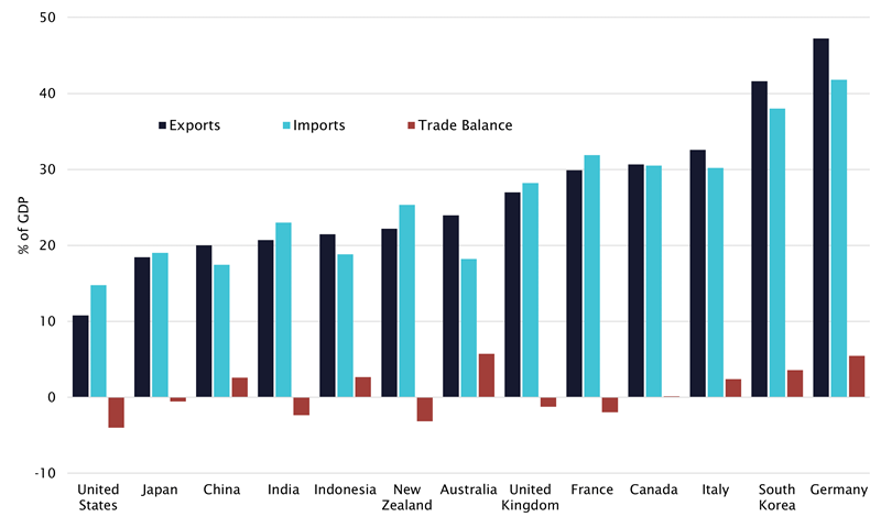 Figure 2	International comparison of trade as a proportion of GDP, 2021