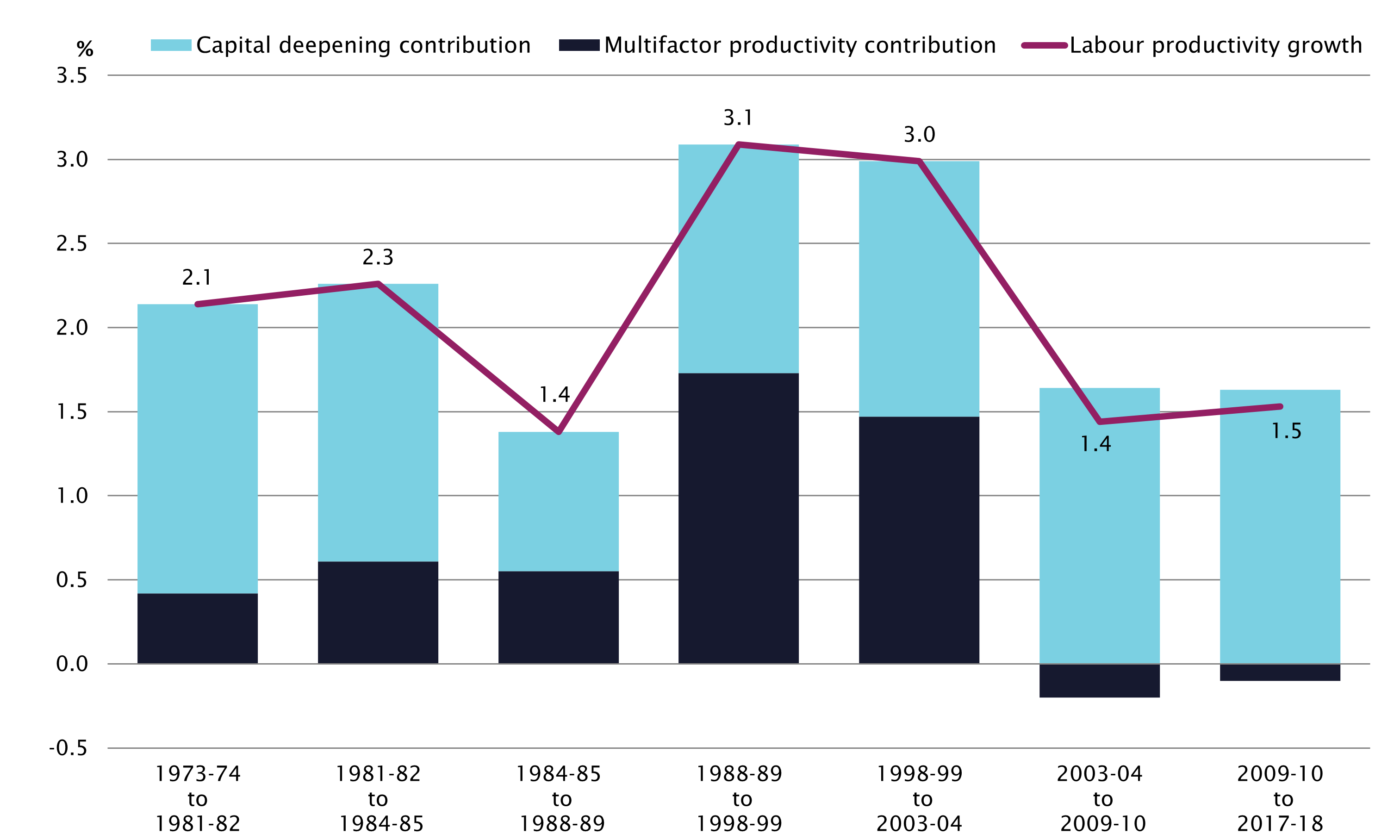 Graph - Decomposition of labour productivity by productivity cycle (average growth per cycle)