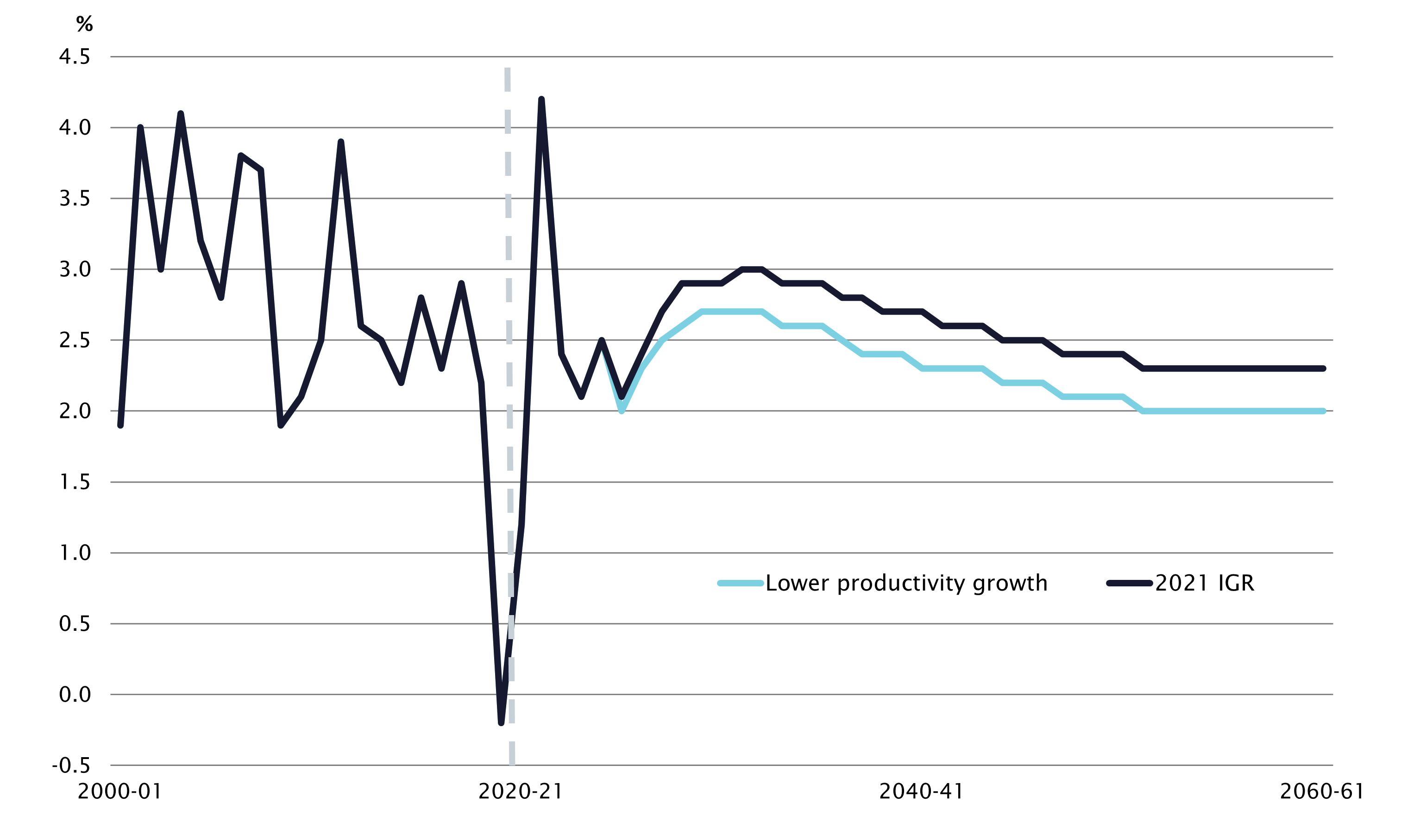 Graph - Impact of lower productivity growth on real GDP growth (annual percentage change)
