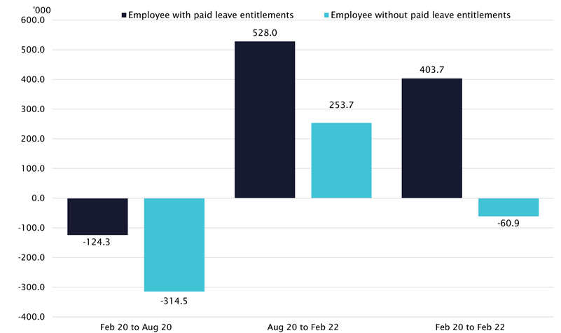 graph - Figure 9 Change in number of employees with and without leave entitlements, February 2020 to February 2022