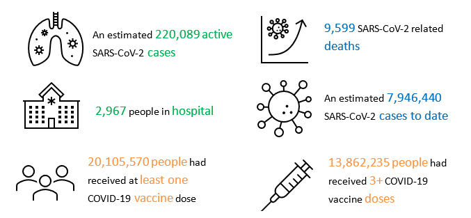 Info graphic - An estimated 259597 active SARS-CoV-2 cases. 8612 SASRS-CoV-2 related deaths. 2570 people in hospital. An estimated 7341978 SARS-CoV-2 cases to date. 20071312 people had recieved at least one COVID-19 vaccine dose. 13717904 people had received 3+ COVID-19 vaccine doses.