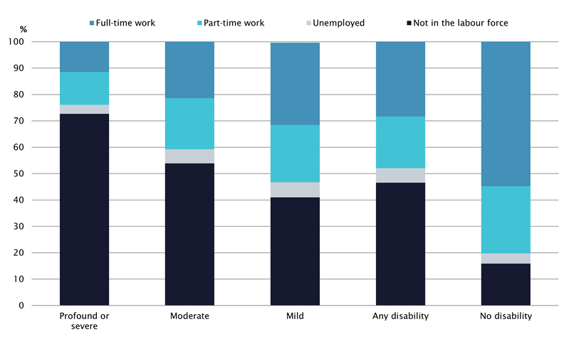 figure 1	People (15 to 64 years) by level of disability and labour force status, 2018