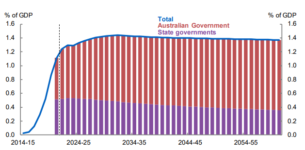 graph showing intergenerational report projections of NDIS expenditure as a proportion of GDP
