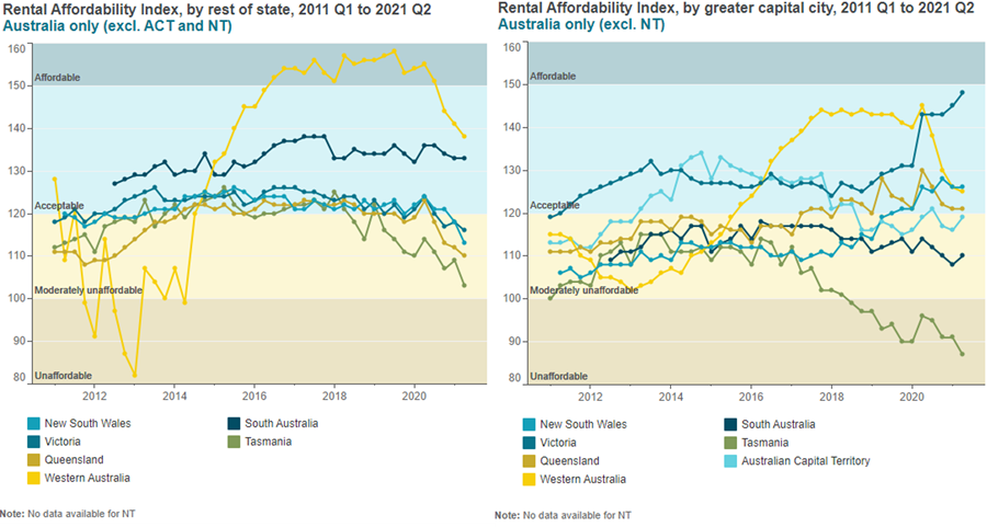 two charts side by side - data shows rental affordability in capital city regions and 'rest of state' to Q2 2021