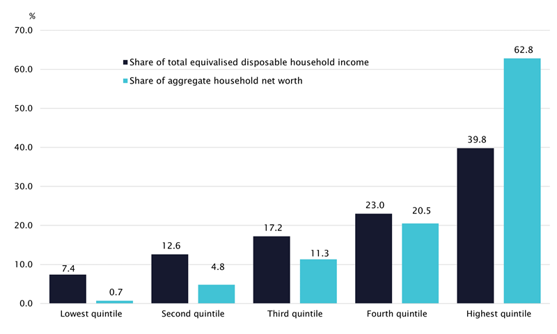 Figure 9	Quintile shares of equivalised disposable household income and household net worth, 2019–20