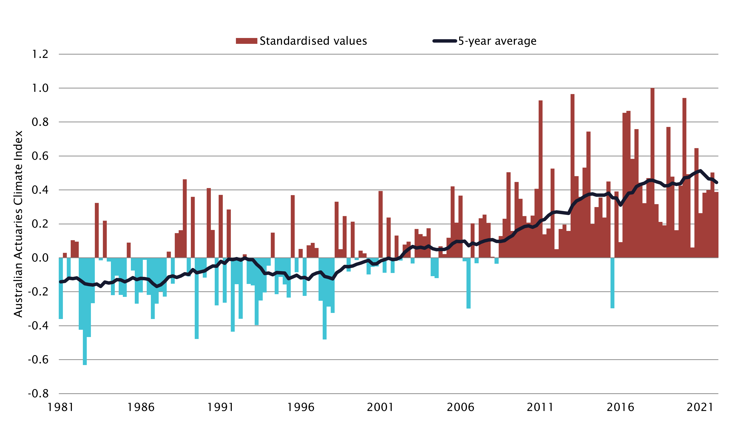 Graph - Australian Actuaries Climate Index
