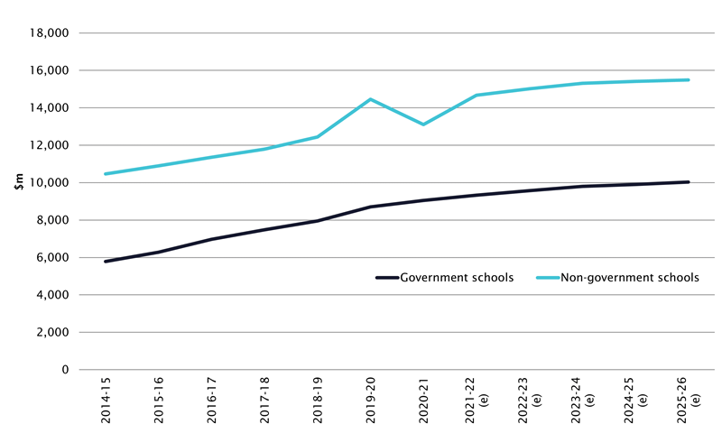 graph showing Australian Government expenditure on schools sub-function—government and non-government schools ($m), real 2021 dollars