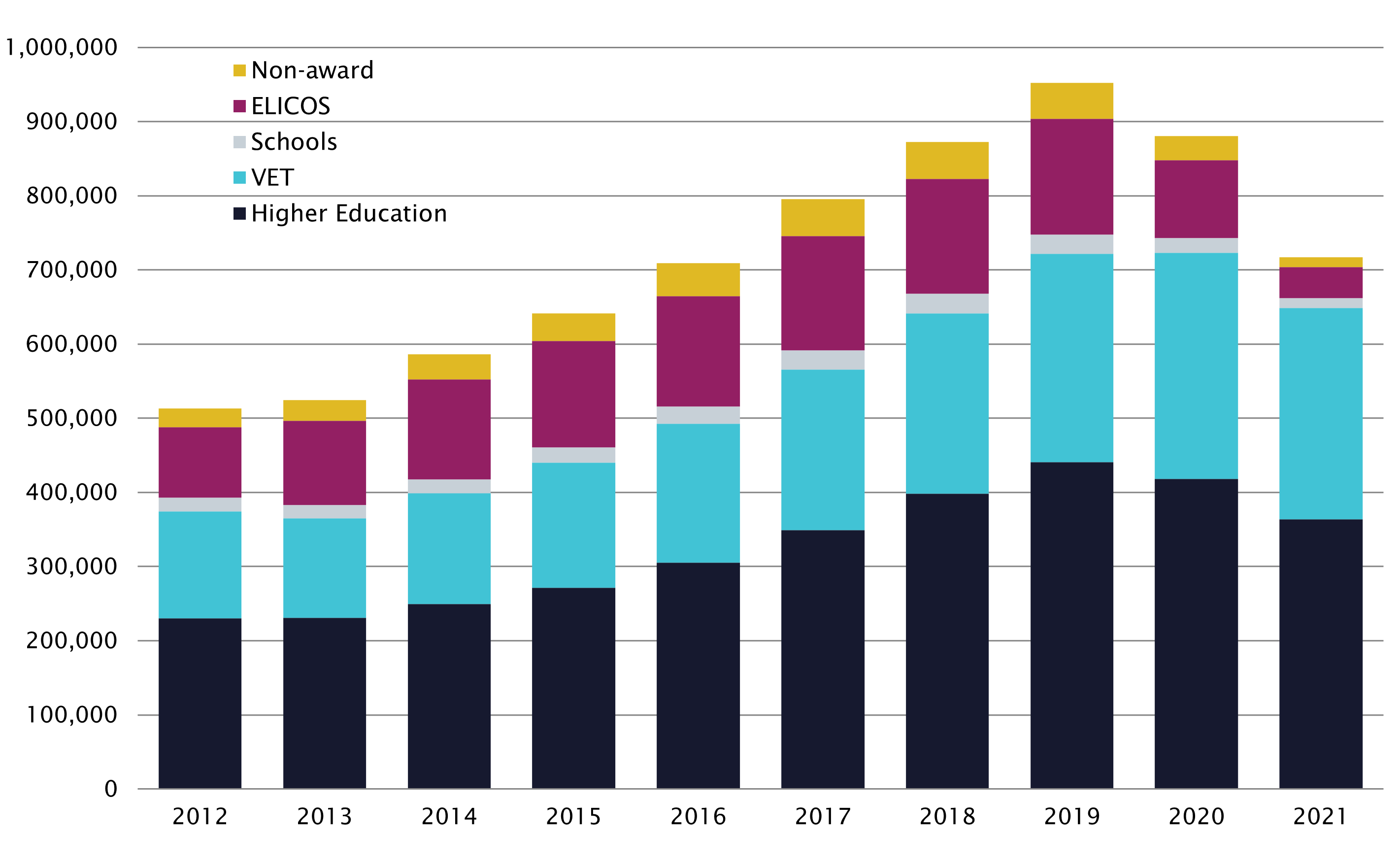 Chart - International education enrolments by sector, 2012–2021