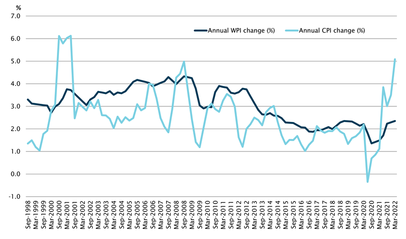 Figure 1	Annual change in Wage Price Index (WPI) and Consumer Price Index (CPI)