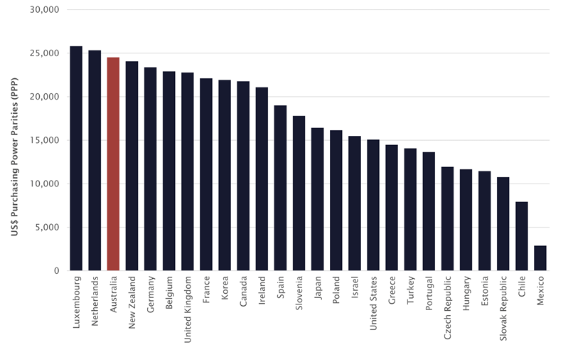 Figure 8	Annual minimum wage for OECD countries, 2020