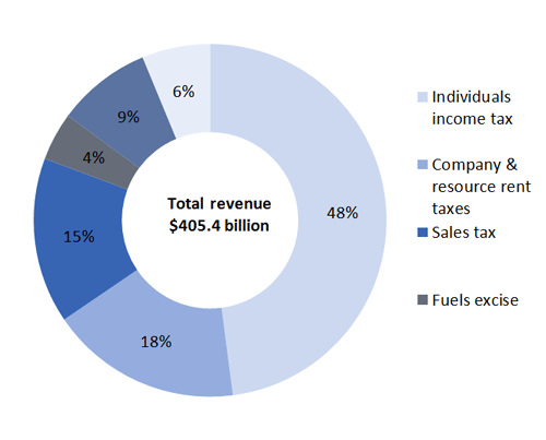 Revenue in 2015–16