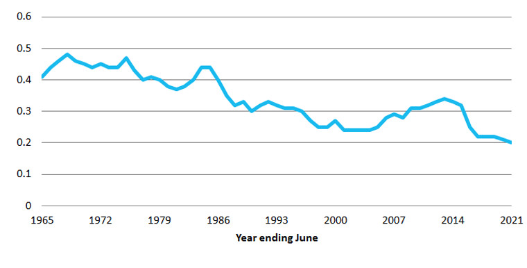 Figure 1: Australian ODA/GNI ratio, 1965 to 2021