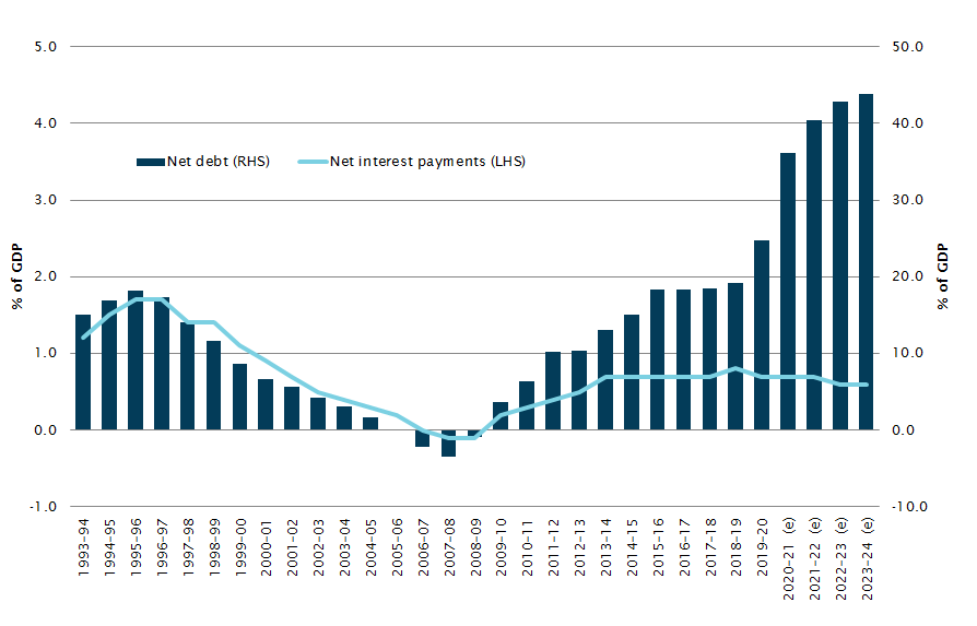 Graph showing net debt and net interest payments