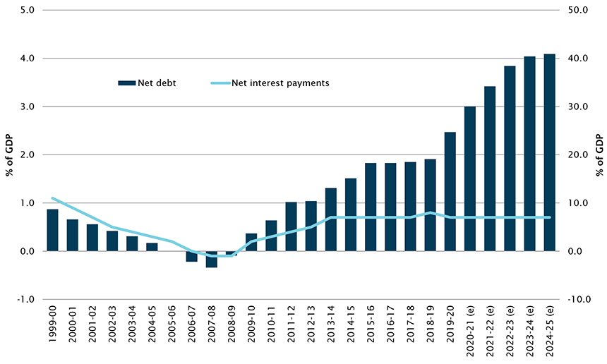Chart 4: Australian Government Securities Interest cost and Government revenue