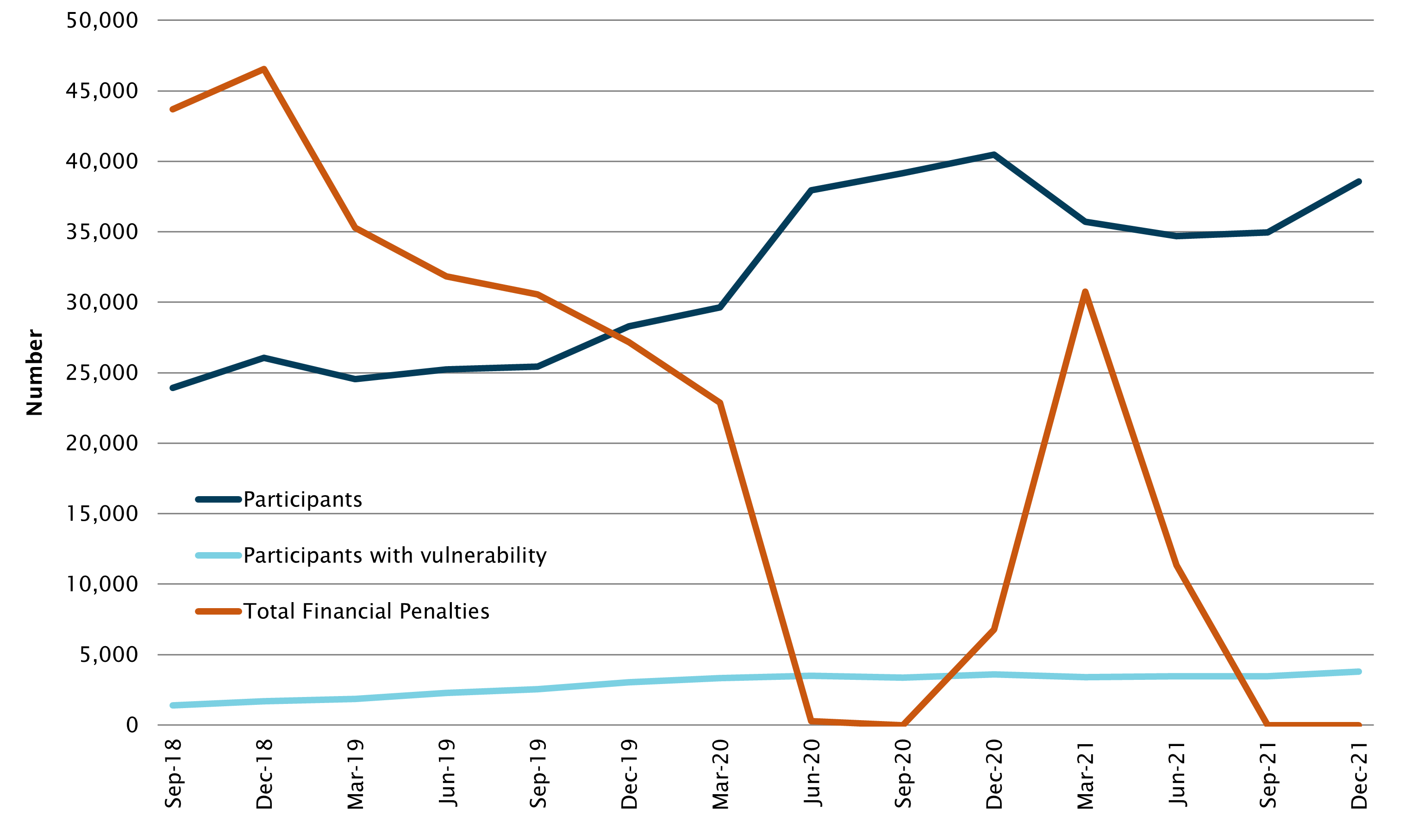 Graph - CDP participants and financial penalties over time