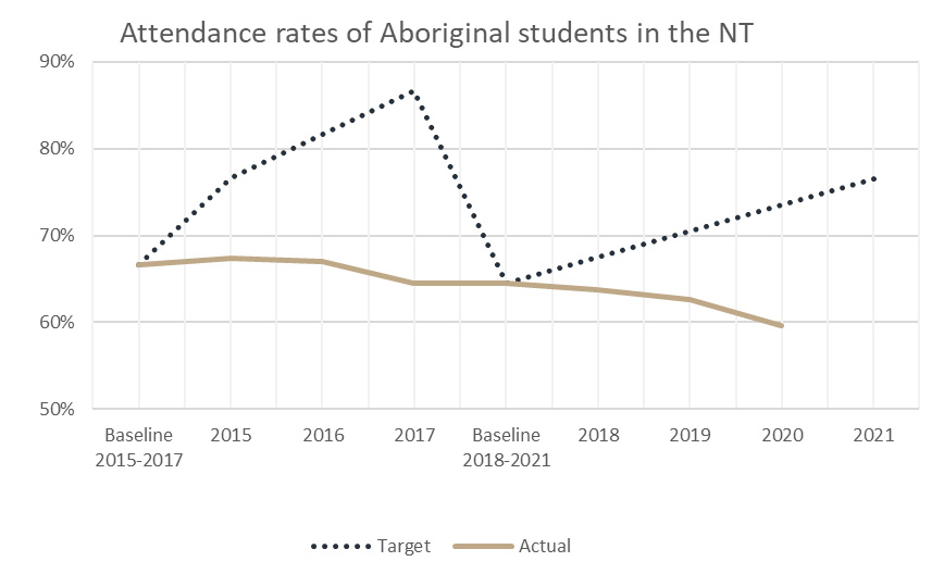 Graph - Northern Territory Aboriginal student attendance rates: target and actual