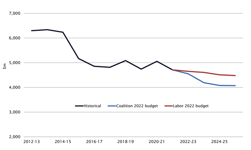 Graph - showing Aid adjusted for inflation under the Coalition and Labor