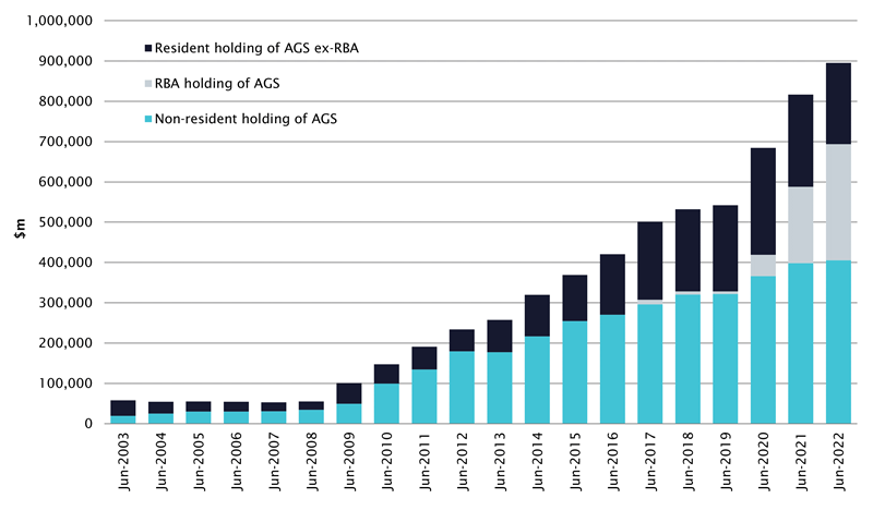 graph - Figure 3 Estimated resident, Reserve Bank Australia and non-resident holdings of AGS