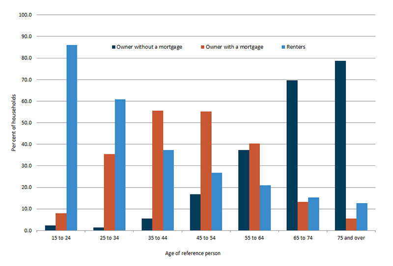 Column graph showing renters, owner without a mortgage and owner with a mortgage by age range