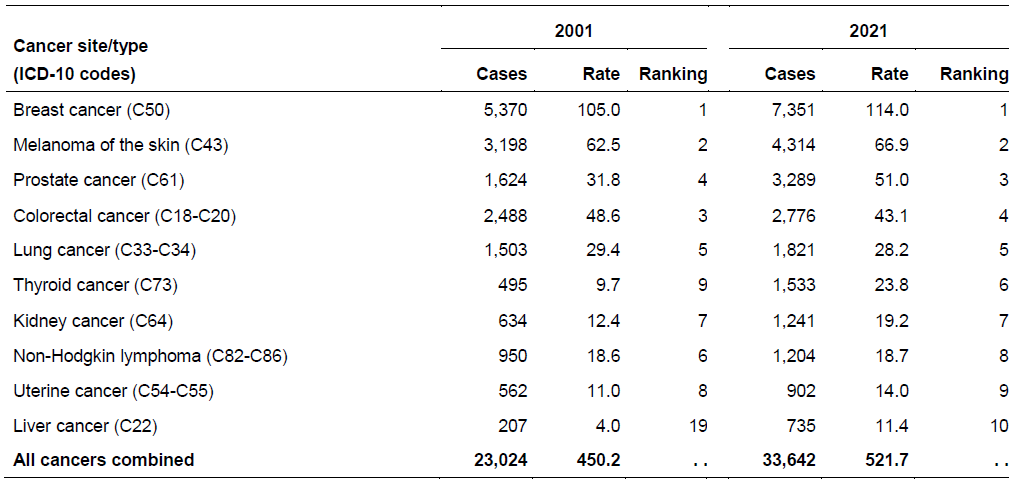 Table - Estimated 10 most commonly diagnosed cancers among persons in 2021, all ages, 2001 and 2021