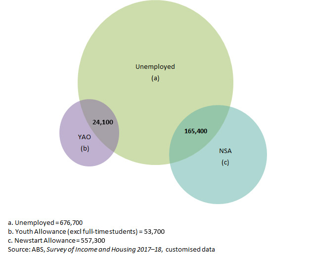 Venn diagram: recipients of job seeker payments and the unemployed (aged 15 to 64 years), 2017–18