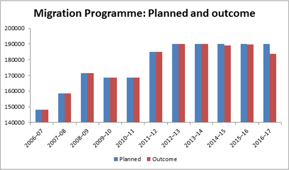 Migration Programme: Planned and outcome