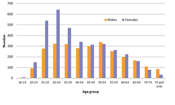 Same-sex registered marriages, Age group, Males and Females, Dec 2017-Jun 2018