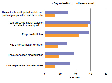 Selected social and economic indicators by sexual orientation, 2014