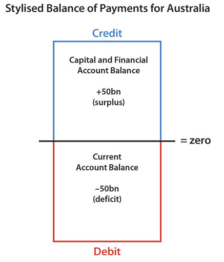 Figure 2 The current account is always offset by the capital and financial account