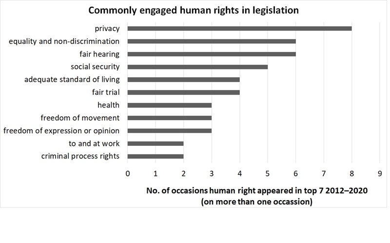 Commonly engaged human rights graph chart