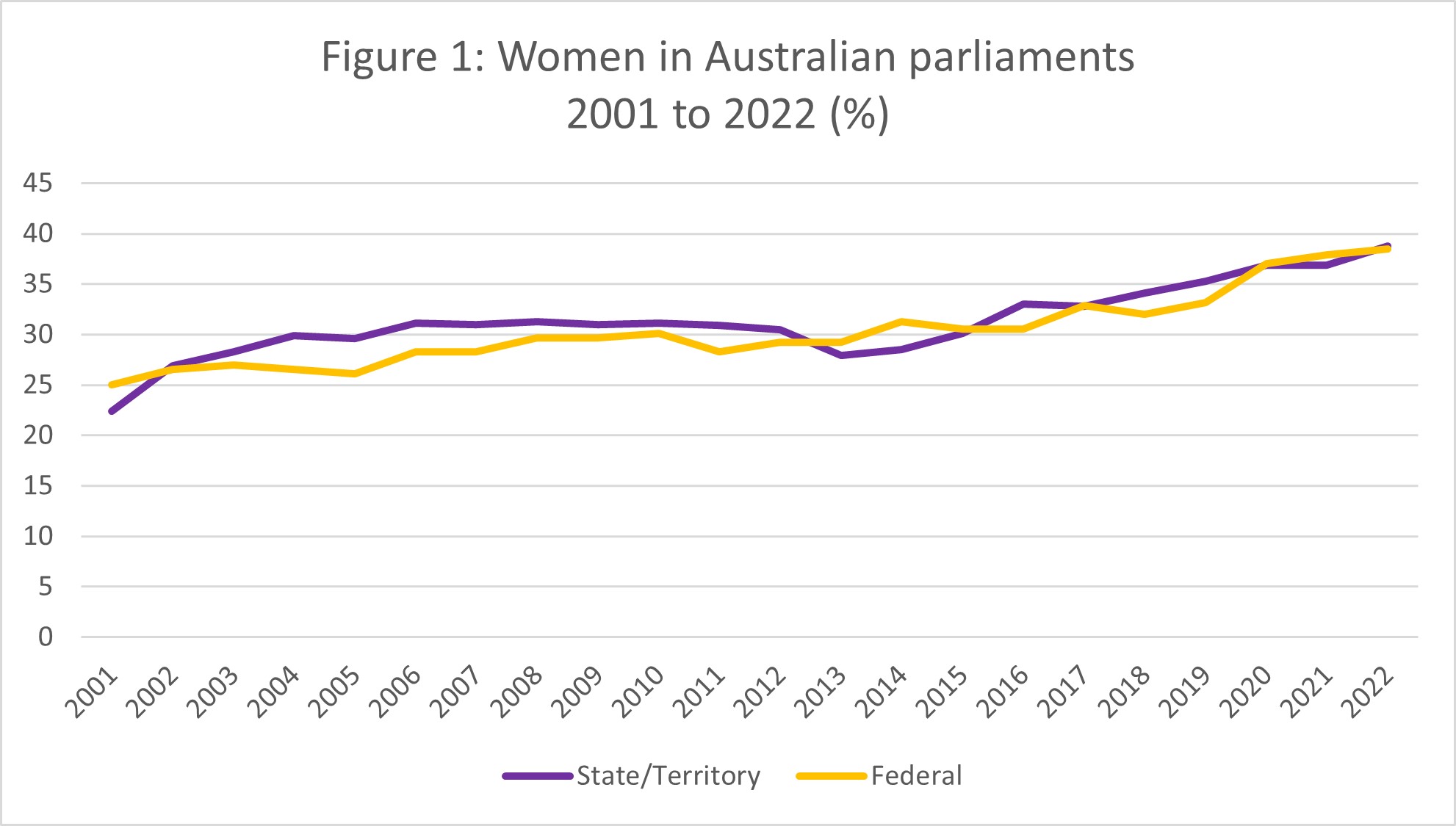 Chart of women’s representation in the federal parliament, and in all state and territory parliaments. 