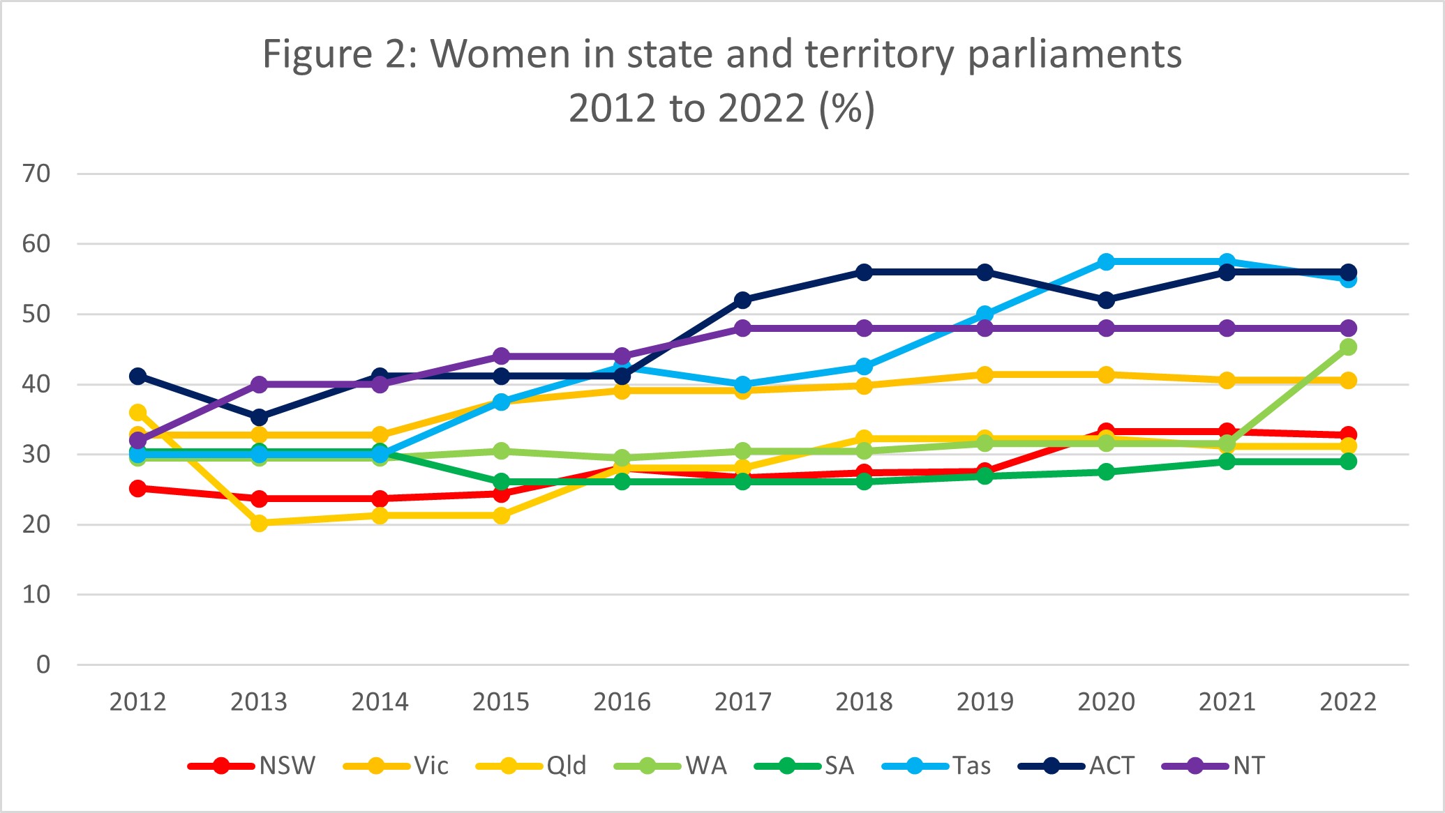 Chart of how the proportion of women in each state and territory parliament has changed over the past decade
