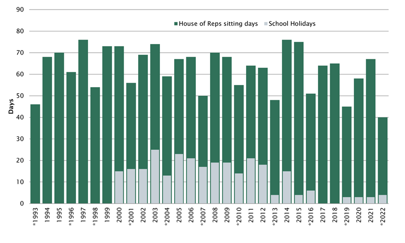 graph - Figure 1 House of Representatives sitting days (including clashes with school holidays from 2000)