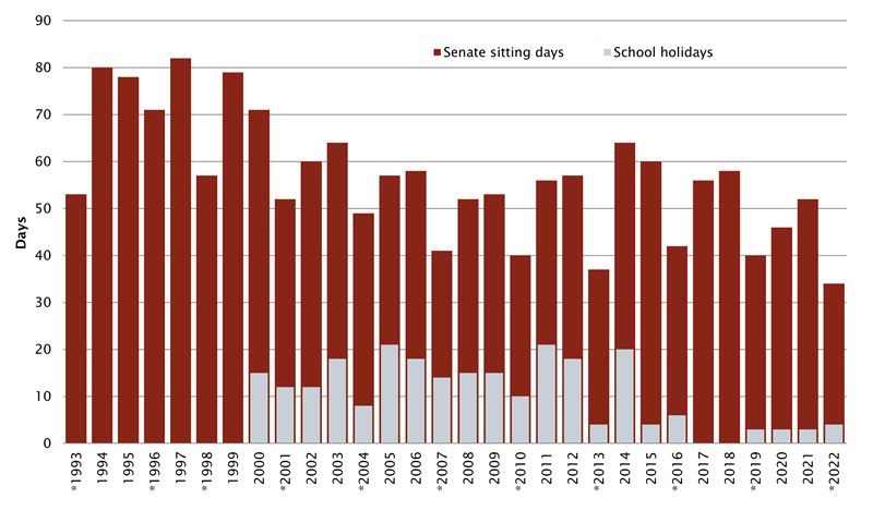 graph - Figure 2 Senate sitting days (including clashes with school holidays from 2000)