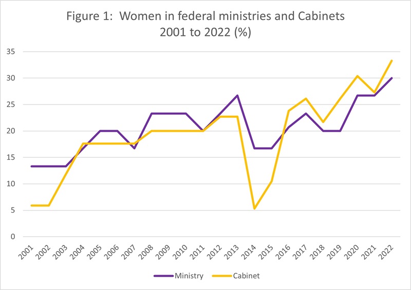 Line graph showing women in federal ministries and cabinets 2001 to 2022 (%)