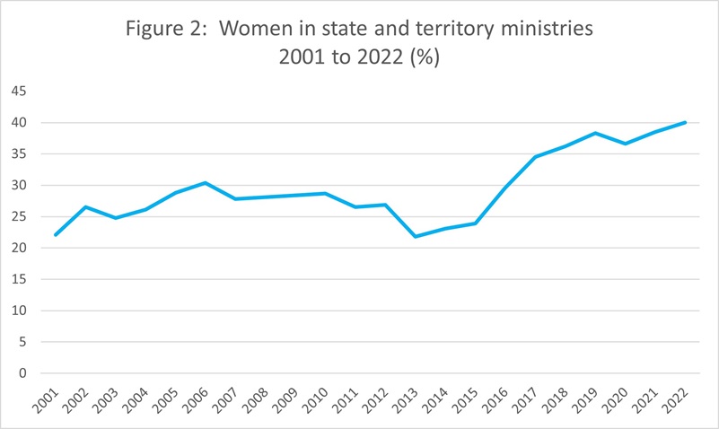 Line graph showing women in state and territory ministries 2001 to 2022 (%)