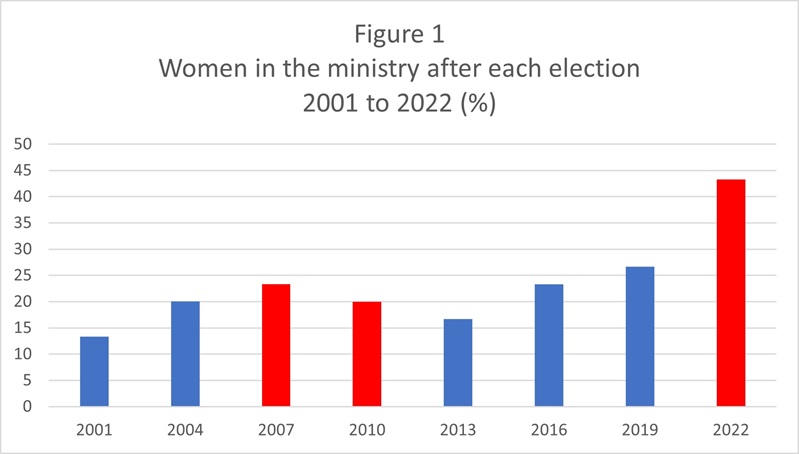 graph - showing women in the ministry after each election 2022 to 2022 (%)