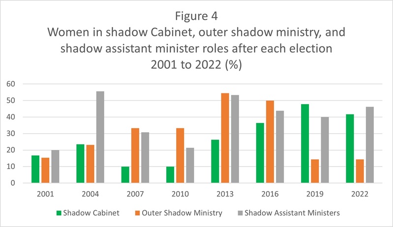 graph - showing women in shadow cabinet, outer shadow ministry, and assistant shadow minister roles after each election 2001 to 2022 (%)