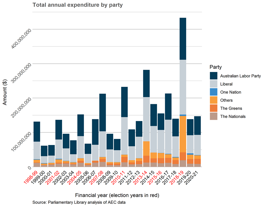 Graph showing total annual expenditure by party