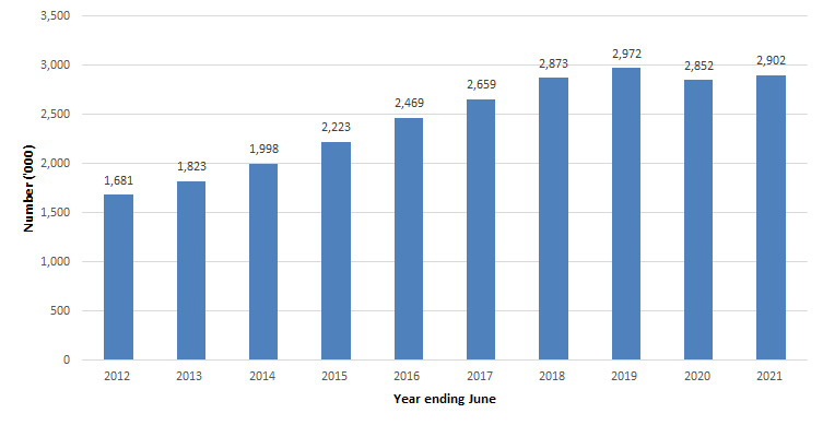 Figure 2: total number of people with outstanding HELP debt 2011–12 to 2020–21 financial years (‘000)