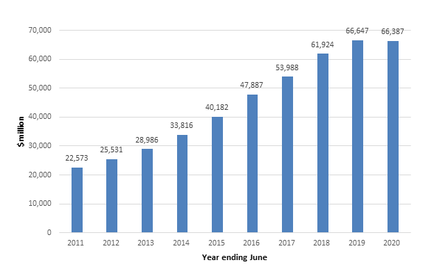 Figure 1: total amount of outstanding HELP debt 2010–11 to 2019–20 financial years ($m) 