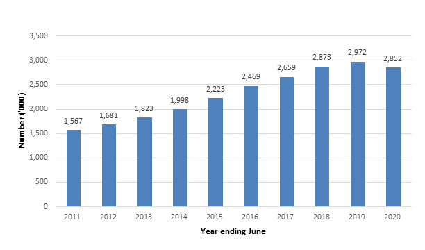 Figure 2: total number of people with outstanding HELP debt 2010–11 to 2019–20 financial years (‘000)