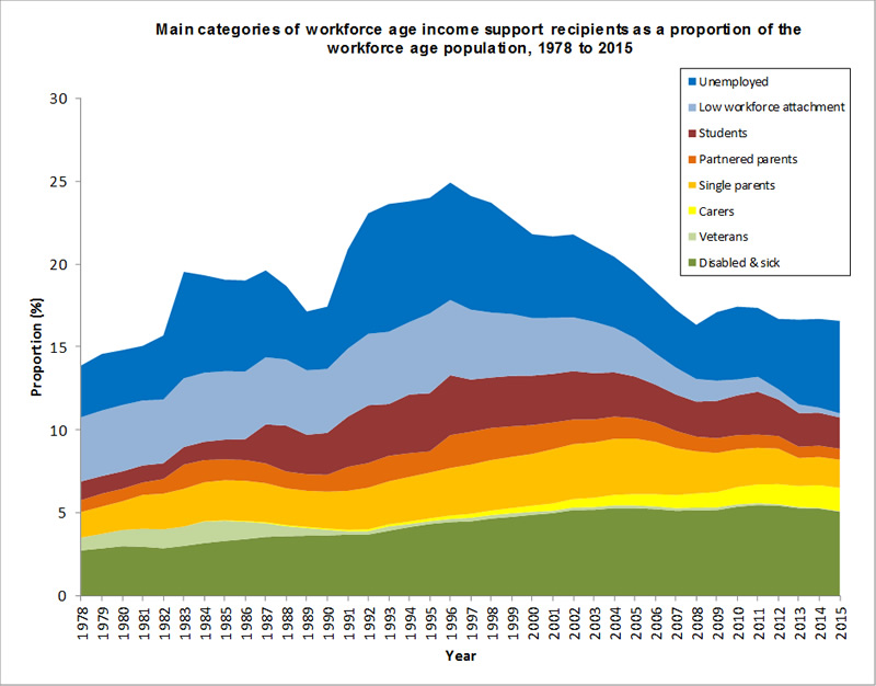 Main categories of workforce age income support recipients as a proportion of the workforce age population, 1978 to 2012