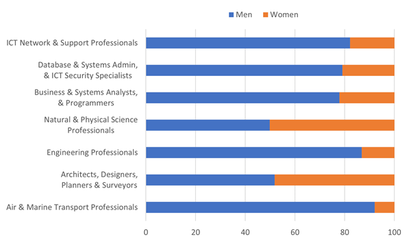 Figure 1 Proportion of men and women employed in selected STEM occupations, 2021