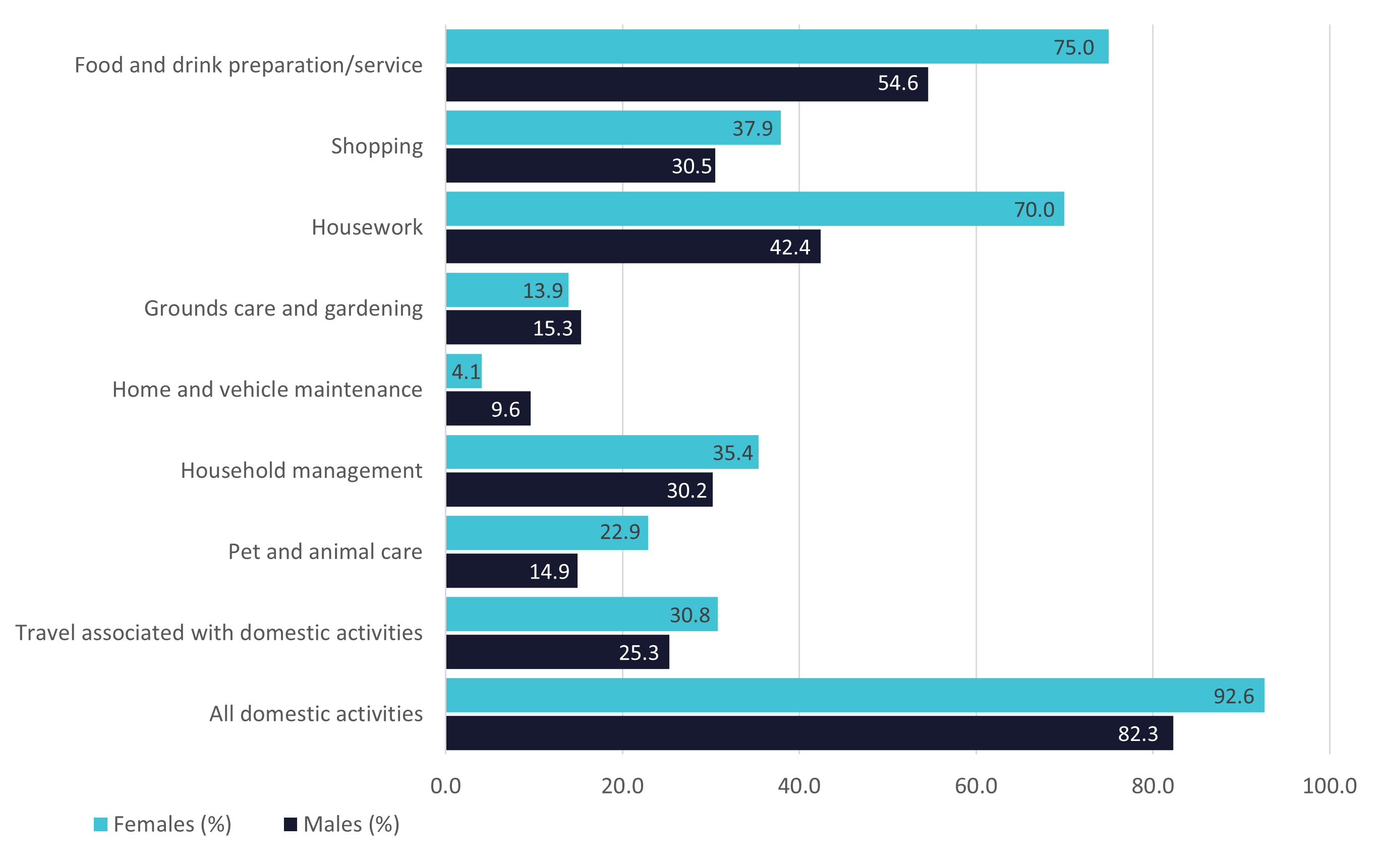 Graph - Participation in domestic activities by sex (%)