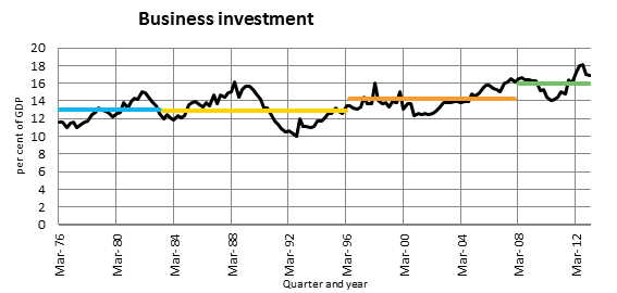 Business investment